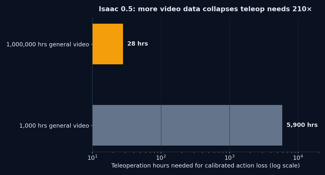 Horizontal bar chart: reaching calibrated action loss needs 5,900 teleop hours with 1,000 hours of video versus only 28 hours with one million hours of video