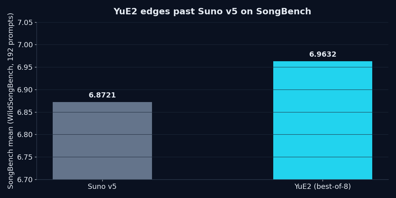 Bar chart comparing SongBench scores: YuE2 best-of-8 at 6.9632 versus Suno v5 at 6.8721