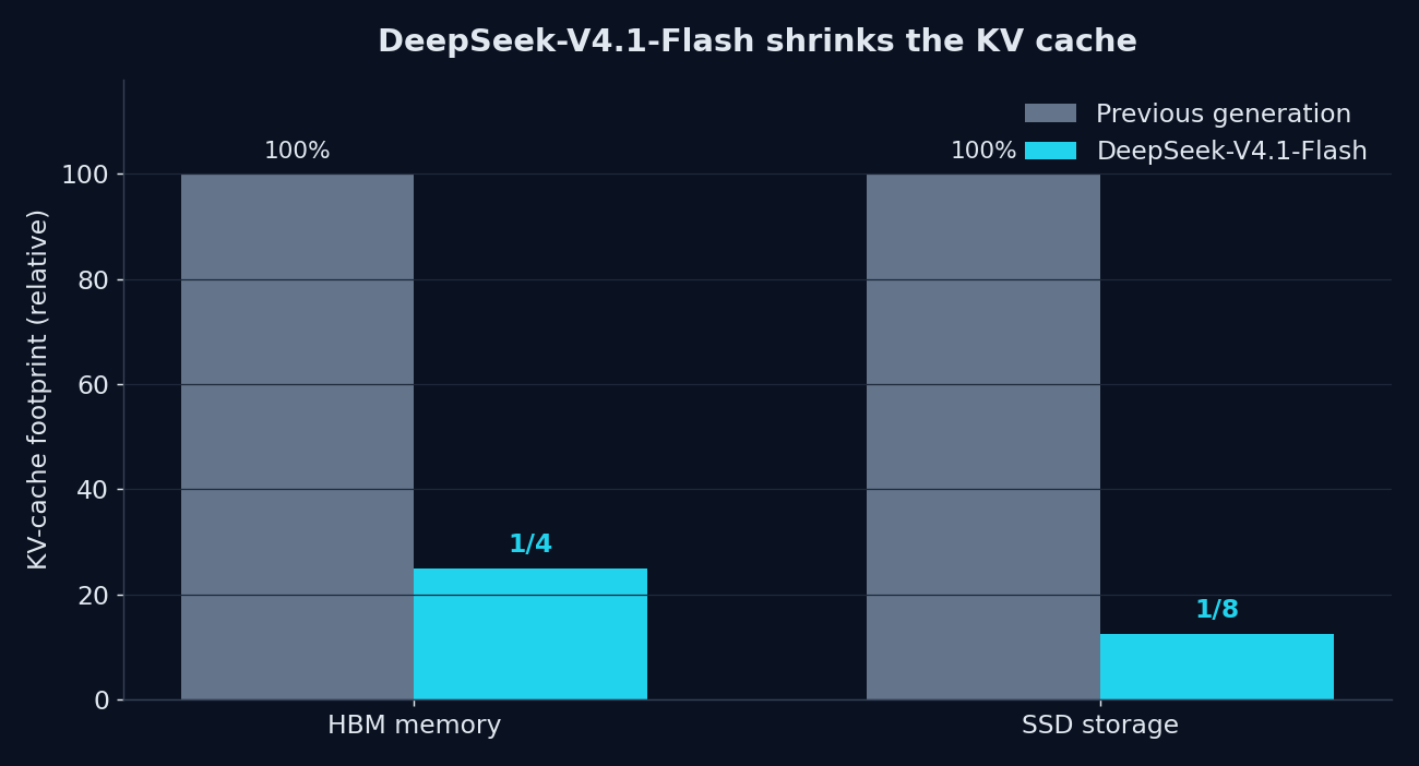 Bar chart comparing KV-cache footprint: DeepSeek V4.1-Flash uses one quarter the HBM and one eighth the SSD storage of the previous generation