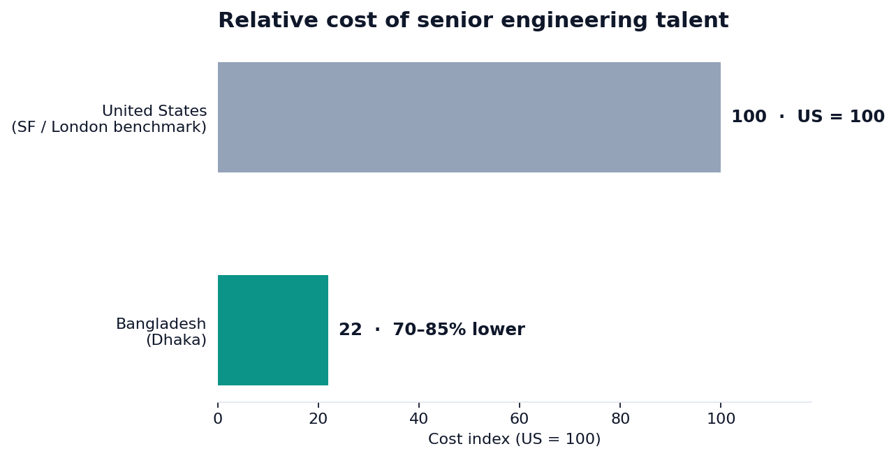 Bar chart comparing relative cost of senior engineering talent: United States index 100, Bangladesh index ~22