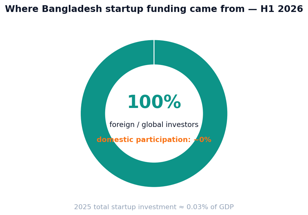 Donut chart showing 100% of Bangladesh startup funding in H1 2026 came from foreign investors, domestic participation near zero