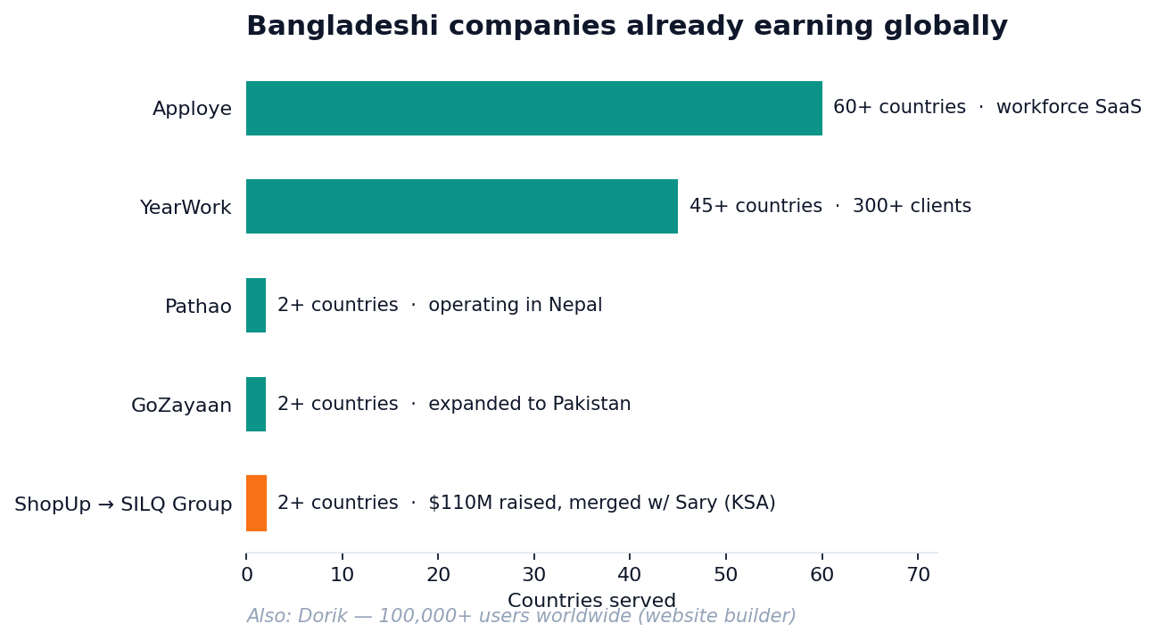 Bar chart of countries served by Bangladeshi tech companies: Apploye 60+, YearWork 45+, Pathao, GoZayaan and ShopUp/SILQ at 2+
