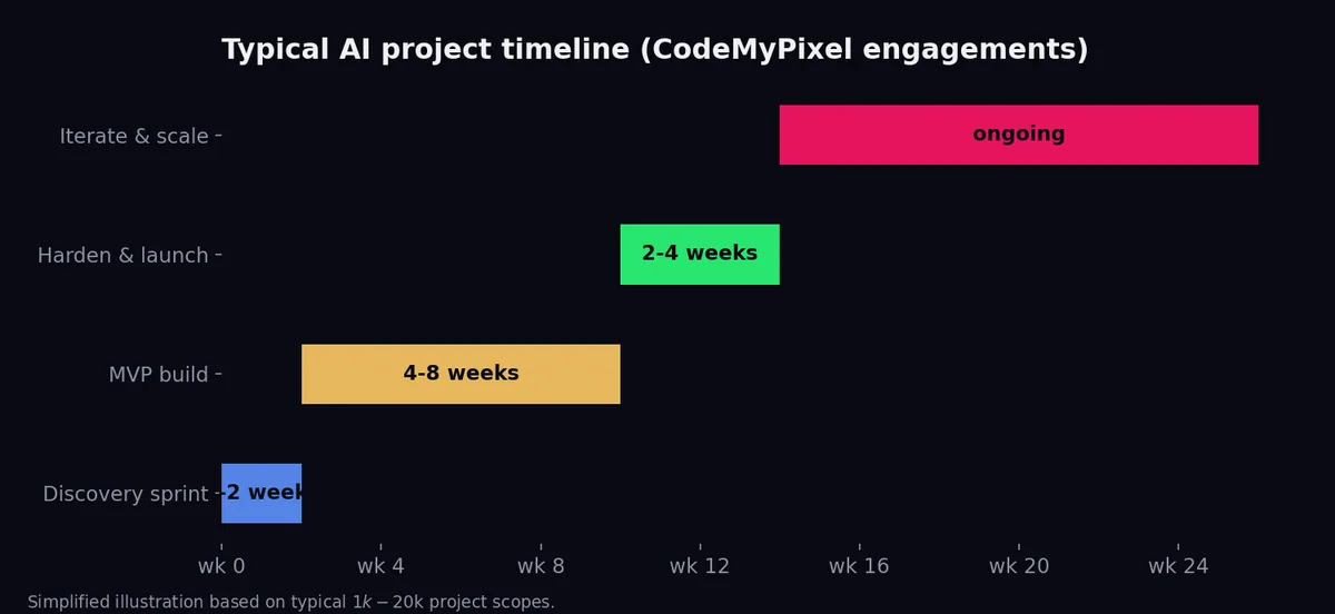 Typical AI project timeline from discovery to launch