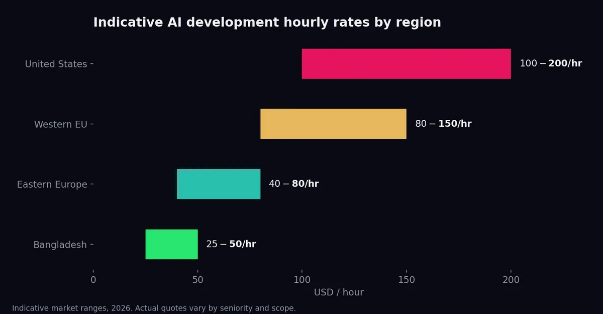 Indicative hourly rates for AI development by region, 2026