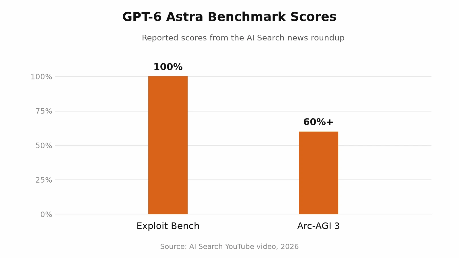 GPT-6 Astra benchmark scores reported by AI Search