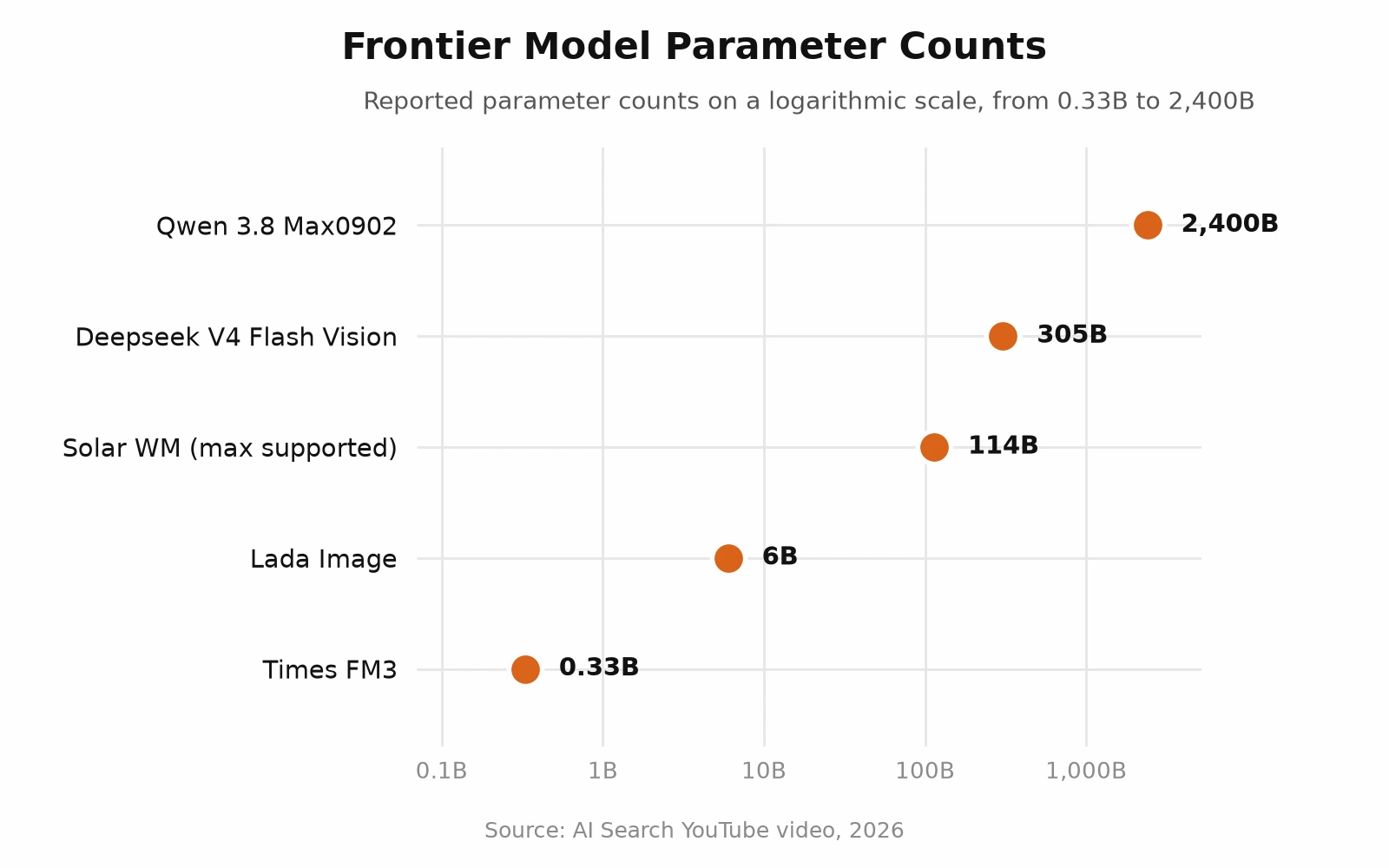 Reported parameter counts for frontier models from the AI Search video