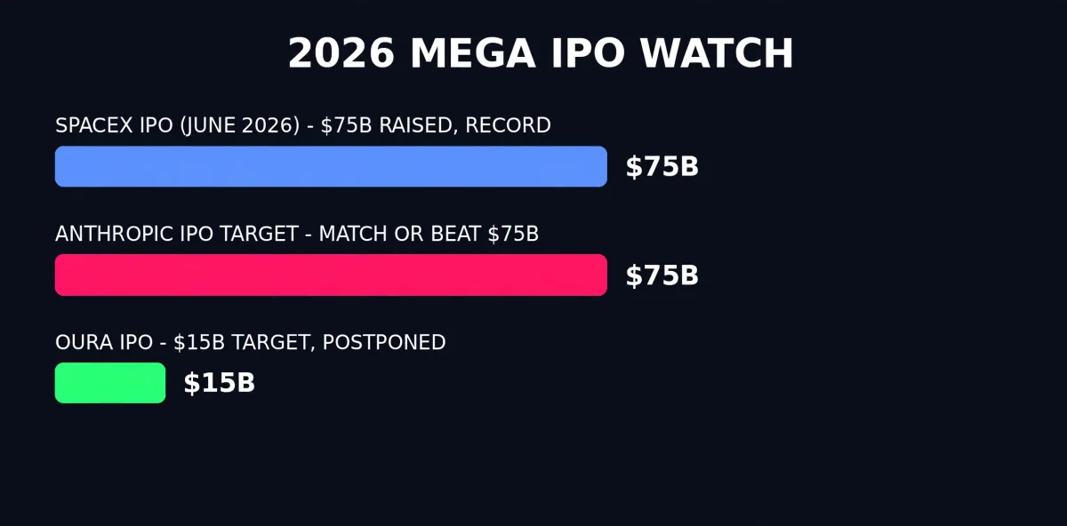 2026 mega IPO watch: SpaceX raised 75B, Anthropic target, Oura postponed