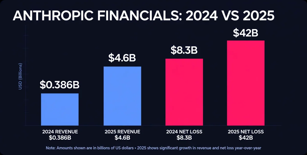 Anthropic financials 2024 vs 2025: revenue and net loss bar chart