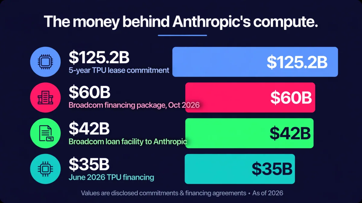 Bar chart showing the money behind Anthropic's compute: a $125.2B five-year TPU lease commitment, a $60B Broadcom financing package from October 2026, a $42B Broadcom loan facility to Anthropic, and $35B in June 2026 TPU financing