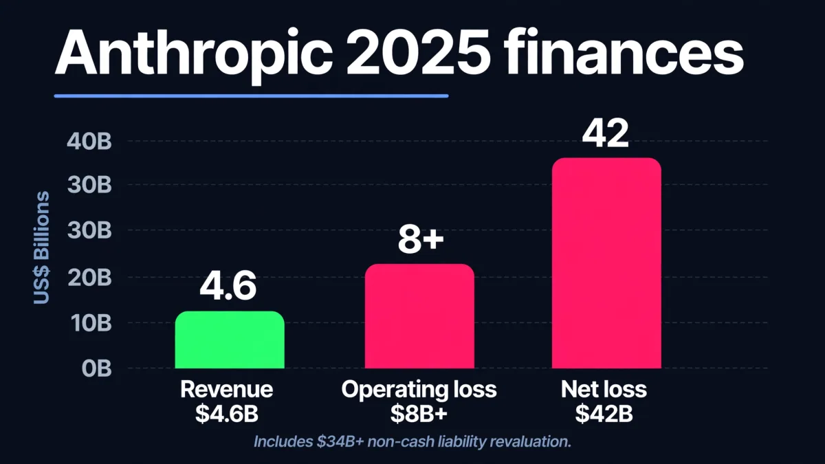 Bar chart of Anthropic's 2025 finances: revenue of $4.6B, operating loss above $8B, and a net loss of $42B including more than $34B in non-cash liability revaluation