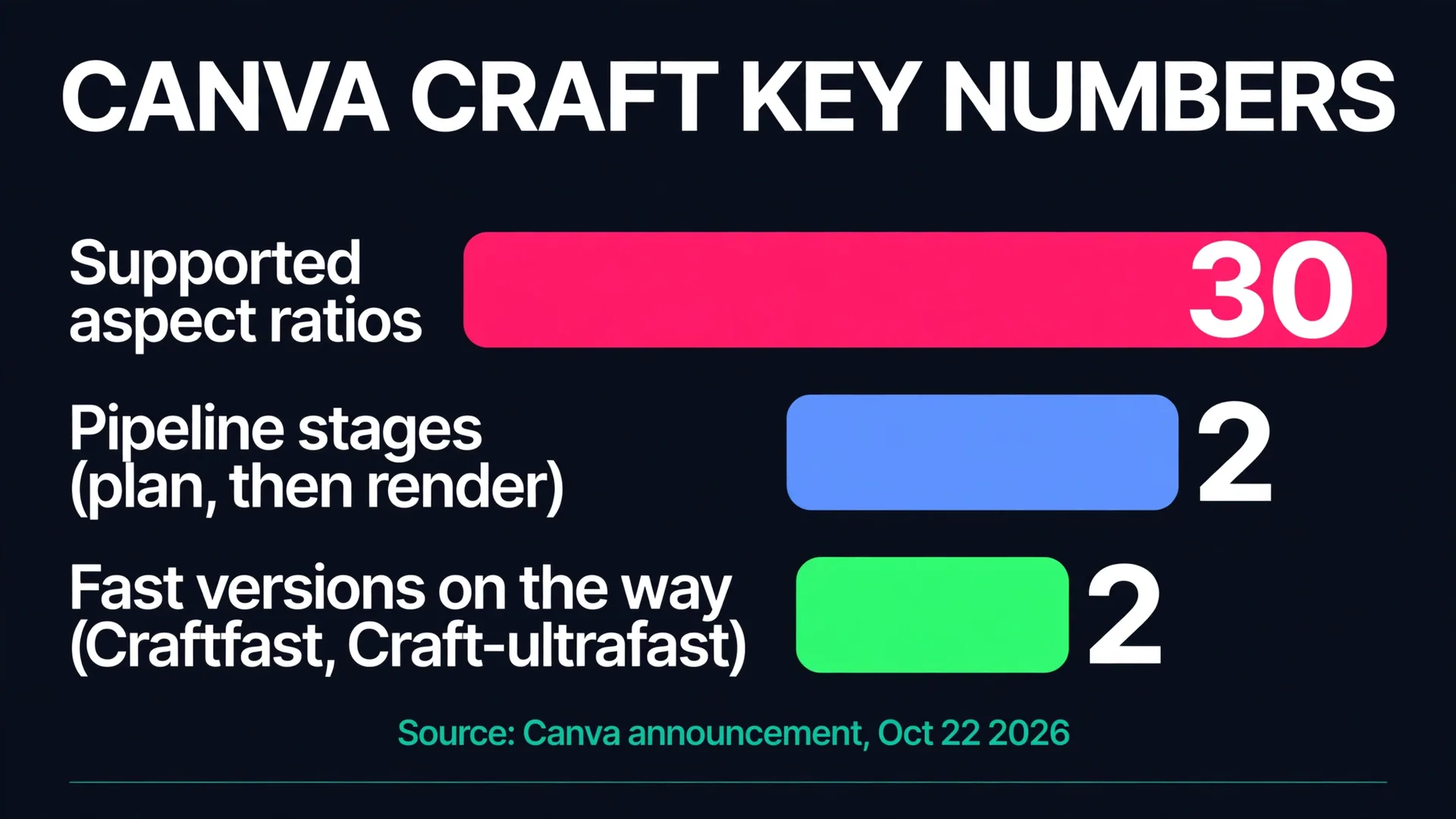 Grafico a barre dei numeri chiave di Canva Craft dall'annuncio del lancio del 22 ottobre 2026: 30 rapporti d'aspetto supportati, 2 fasi pipeline (pianificare, poi renderizzare) e 2 versioni veloci in arrivo chiamate Craftfast e Craft-ultrafast.