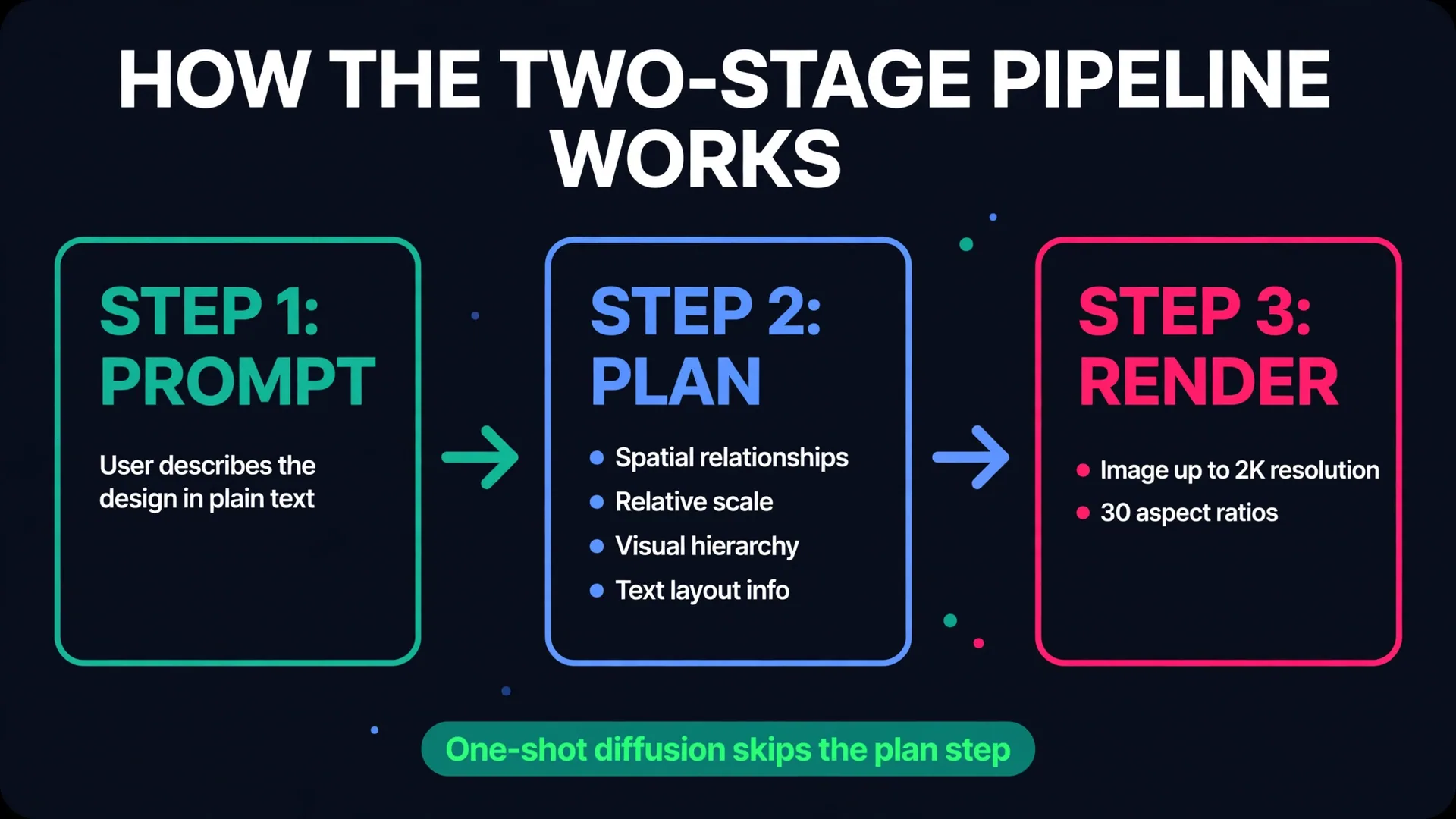 Diagramma di flusso che mostra la pipeline a due fasi di Canva Craft: Prompt Passo 1 (l'utente descrive il design in testo semplice), Piano Passo 2 (relazioni spaziali, scala relativa, gerarchia visiva, informazioni sulla disposizione del testo), Passo 3 Render (immagine fino a risoluzione 2K, rapporti d'aspetto 30). Note sulle note della didascalia La diffusione one-shot salta la fase del piano.
