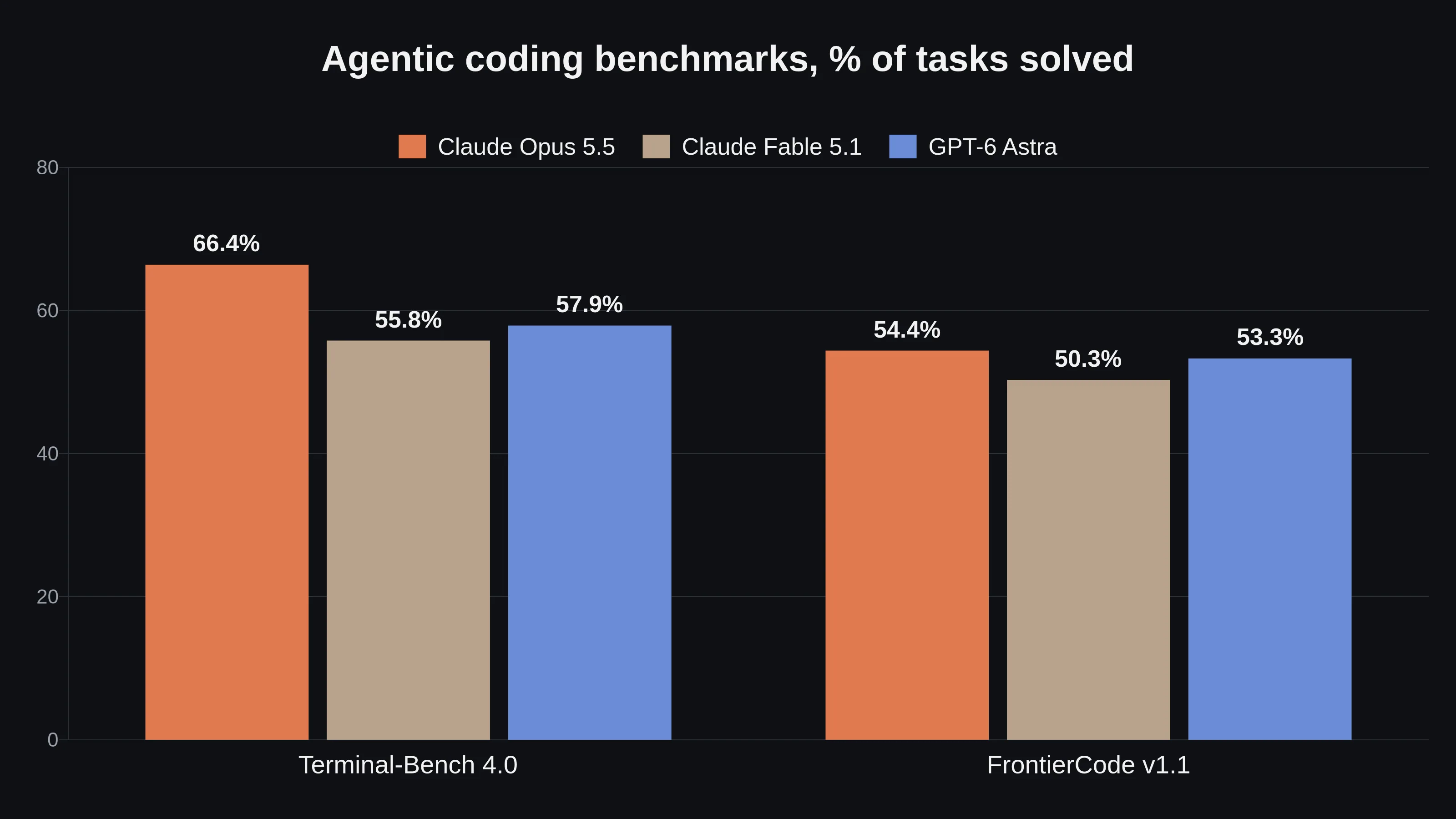 Grouped bar chart of agentic coding benchmarks. On Terminal-Bench 4.0, Claude Opus 5.5 scores 66.4%, Claude Fable 5.1 55.8% and GPT-6 Astra 57.9%. On FrontierCode v1.1, Opus 5.5 scores 54.4%, Fable 5.1 50.3% and GPT-6 Astra 53.3%.