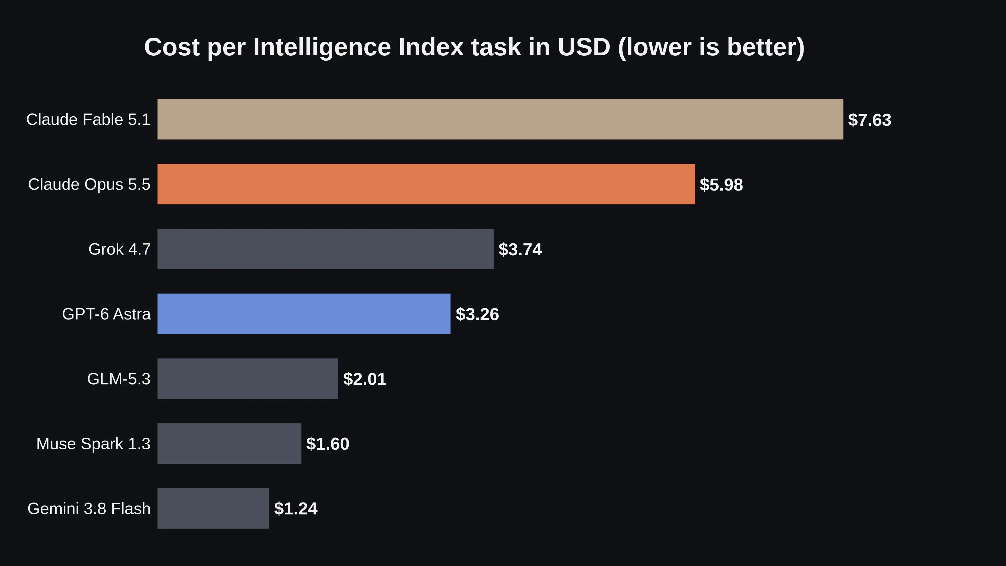 Horizontal bar chart of cost per Intelligence Index task in USD. Claude Fable 5.1 costs $7.63, Claude Opus 5.5 $5.98, Grok 4.7 $3.74, GPT-6 Astra $3.26, GLM-5.3 $2.01, Muse Spark 1.3 $1.60 and Gemini 3.8 Flash $1.24.