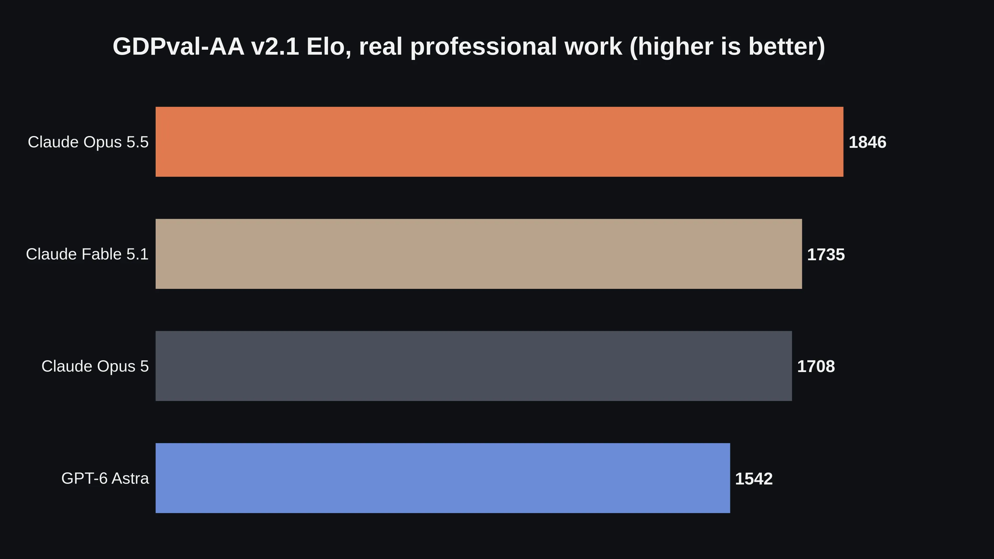 Horizontal bar chart of GDPval-AA v2.1 Elo ratings. Claude Opus 5.5 scores 1846, Claude Fable 5.1 1735, Claude Opus 5 1708 and GPT-6 Astra 1542.