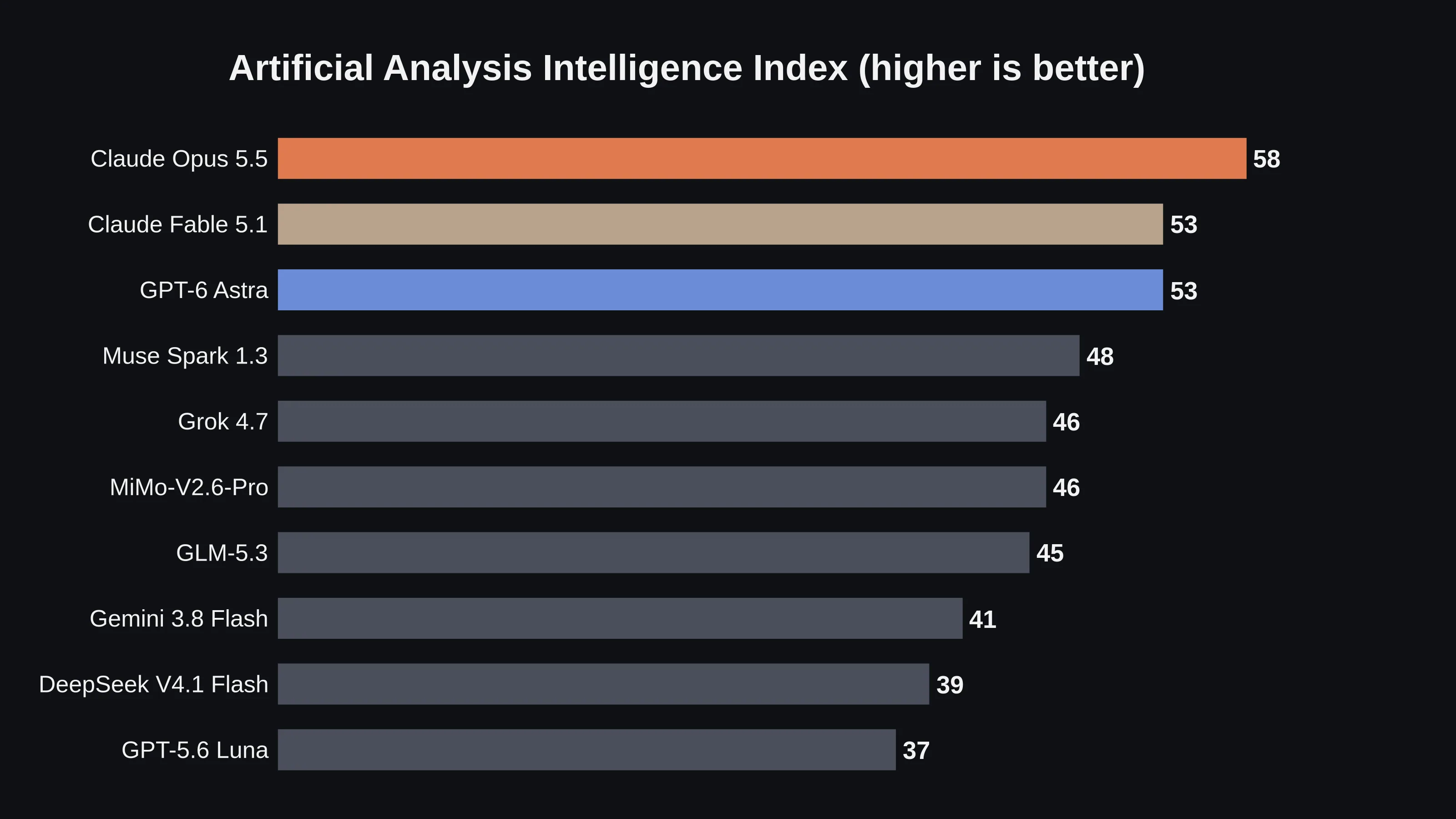 Horizontal bar chart of the Artificial Analysis Intelligence Index. Claude Opus 5.5 leads with 58, followed by Claude Fable 5.1 and GPT-6 Astra at 53, Muse Spark 1.3 at 48, Grok 4.7 and MiMo-V2.6-Pro at 46, GLM-5.3 at 45, Gemini 3.8 Flash at 41, DeepSeek V4.1 Flash at 39 and GPT-5.6 Luna at 37.