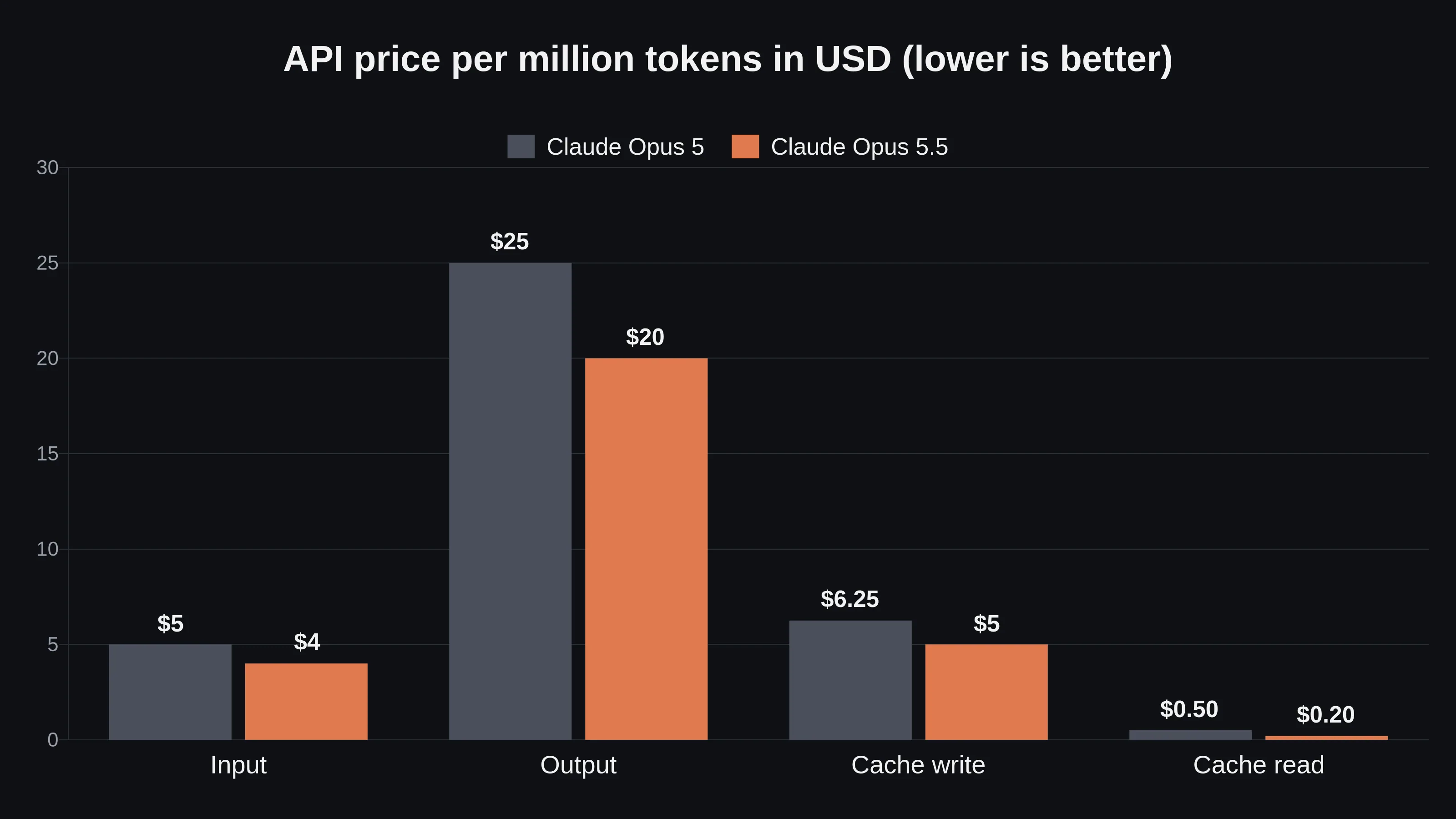 Grouped bar chart comparing API prices per million tokens. Claude Opus 5 costs $5 input, $25 output, $6.25 cache write and $0.50 cache read. Claude Opus 5.5 costs $4 input, $20 output, $5 cache write and $0.20 cache read.