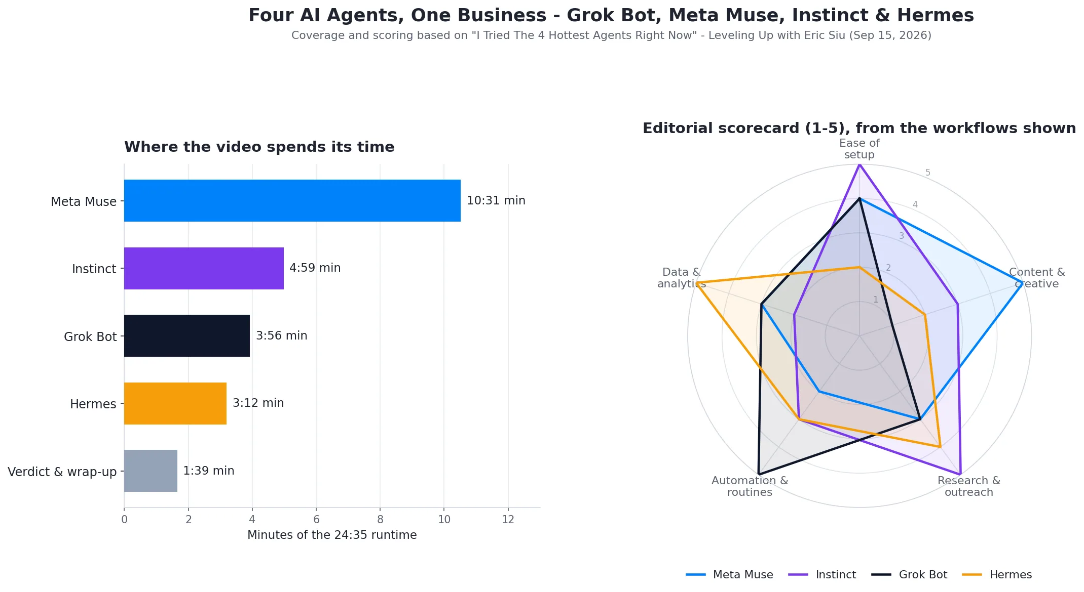 Two-panel graphic: video coverage per AI agent and an editorial scorecard