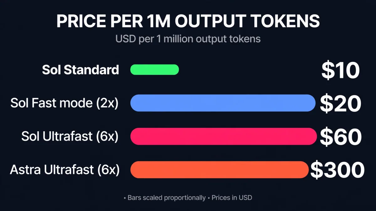 GPT-6.1 Sol price per 1M output tokens: Sol Standard $10, Sol Fast $20, Sol Ultrafast $60, Astra Ultrafast $300