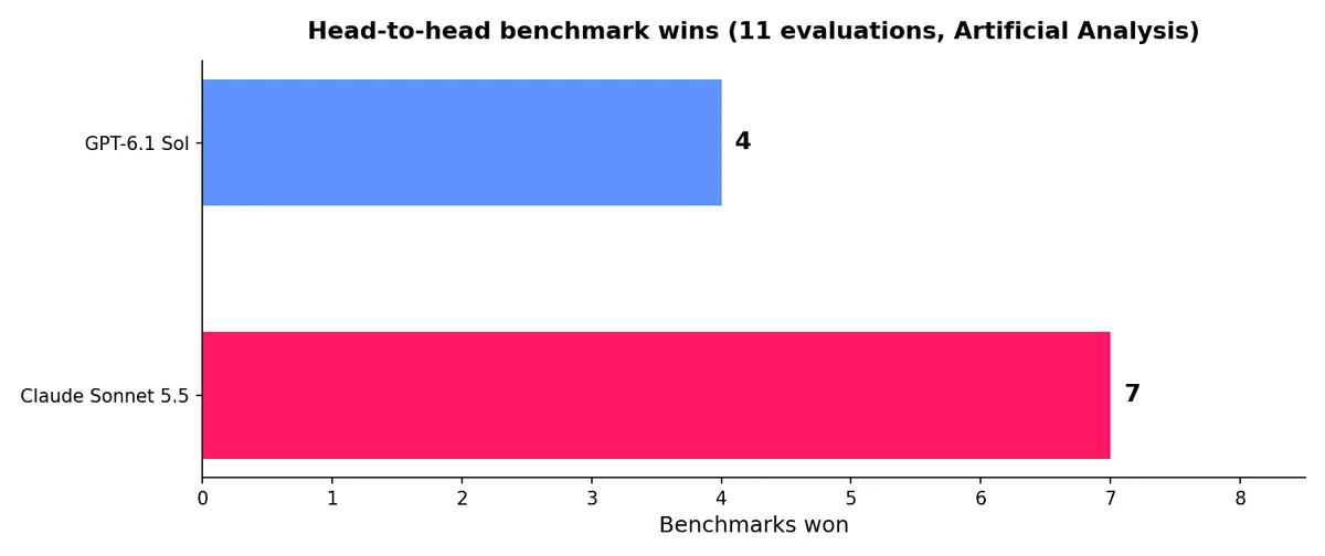 Head-to-head benchmark wins, 11 evaluations, Artificial Analysis
