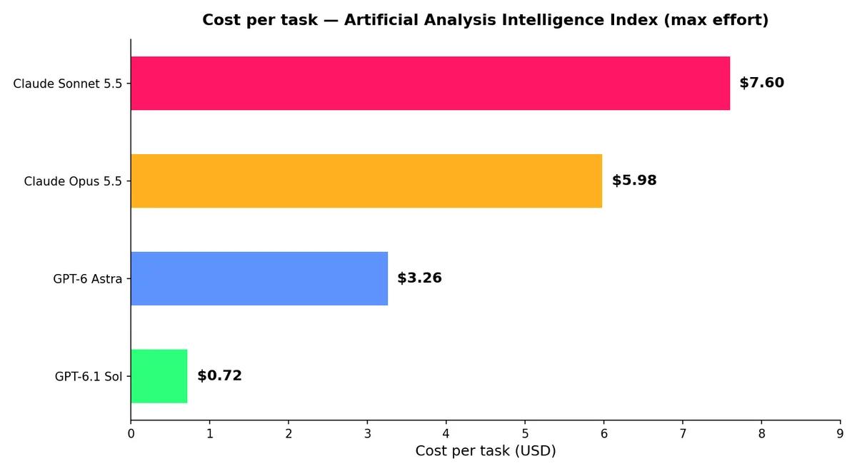 Cost per task: Artificial Analysis Intelligence Index, max effort