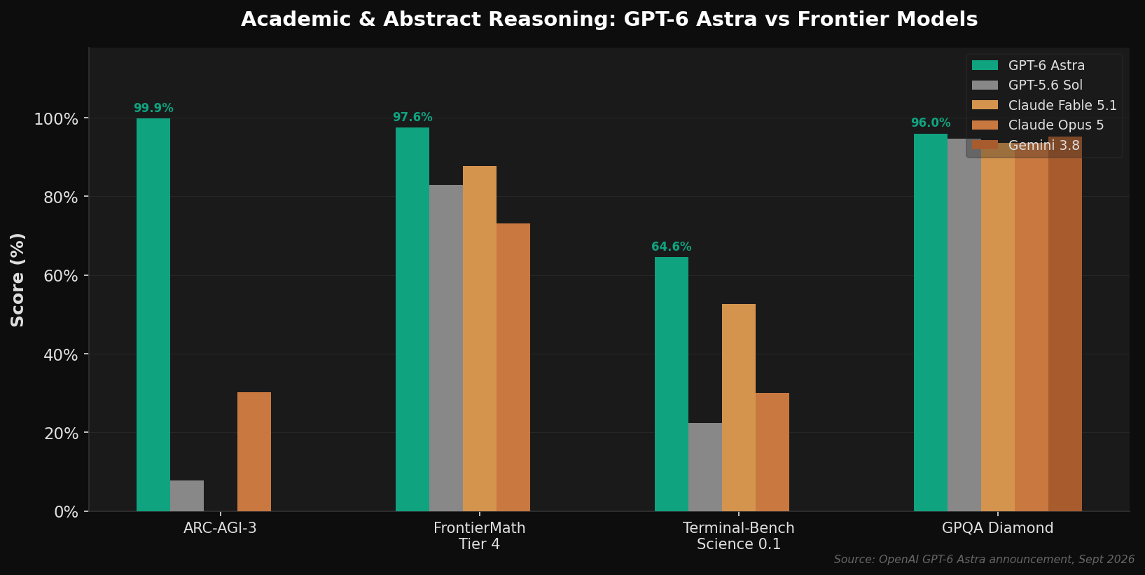 Academic and abstract reasoning benchmarks comparing GPT-6 Astra against GPT-5.6 Sol, Claude Fable 5.1, Claude Fable 5, Claude Opus 5, and Gemini 3.8 Flash across ARC-AGI-3, FrontierMath Tier 4, Terminal-Bench Science 0.1, and GPQA Diamond. Astra leads on all four evaluations.