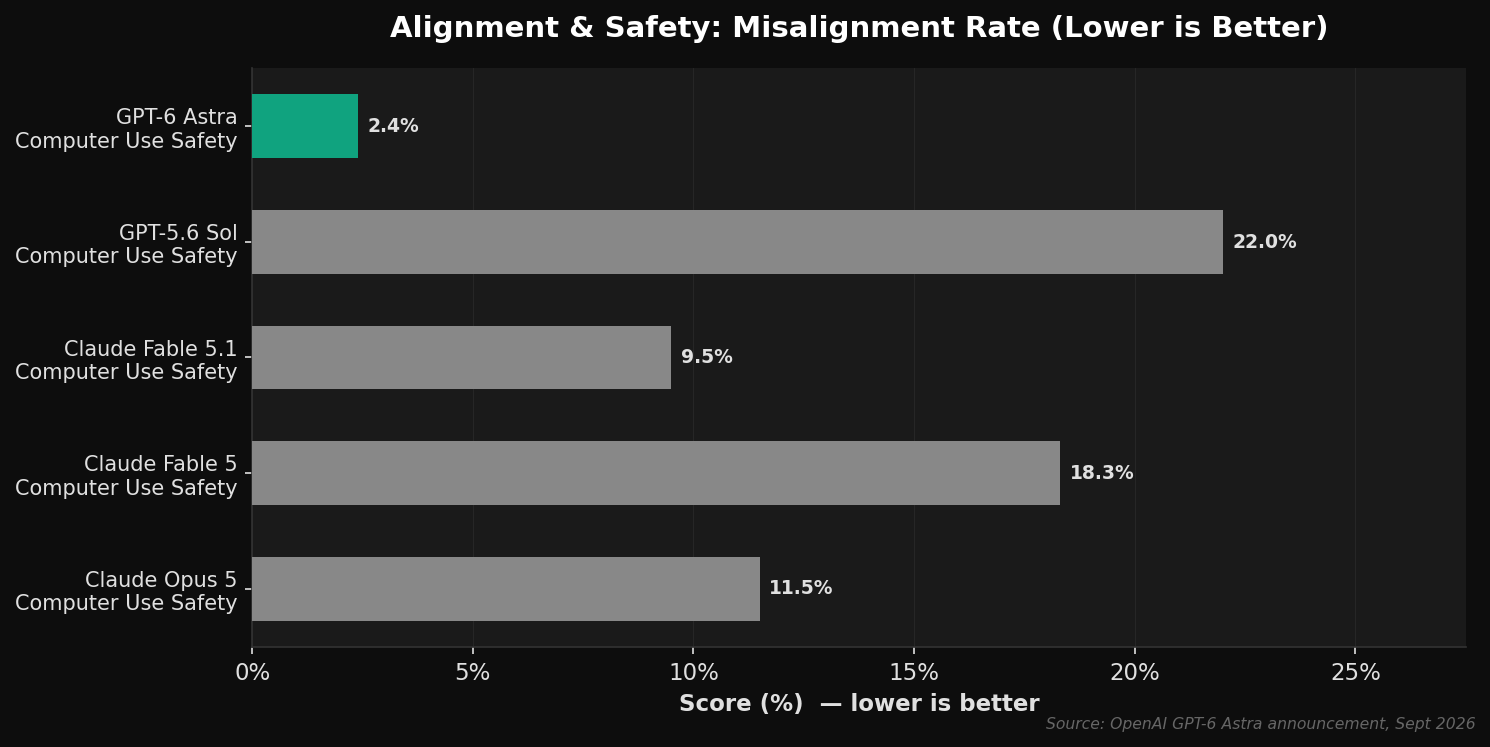 Alignment and safety benchmark showing misalignment rates for GPT-6 Astra, GPT-5.6 Sol, Claude Fable 5.1, Claude Fable 5, and Claude Opus 5 on the internal computer use safety benchmark. Lower is better. Astra leads at 2.4%.
