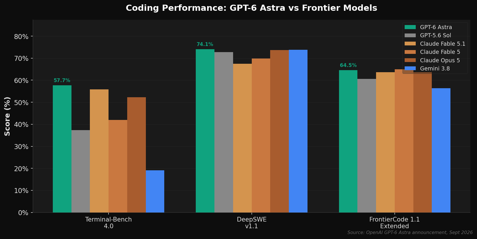 Coding benchmarks comparing GPT-6 Astra against GPT-5.6 Sol, Claude Fable 5.1, Claude Fable 5, Claude Opus 5, and Gemini 3.8 Flash across Terminal-Bench 4.0, DeepSWE v1.1, and FrontierCode 1.1 Extended.