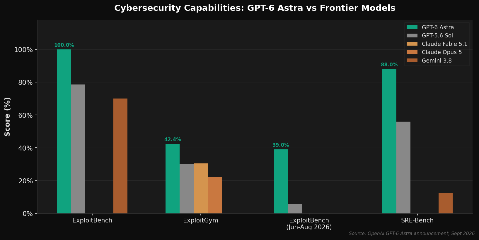 Cybersecurity benchmarks comparing GPT-6 Astra against GPT-5.6 Sol, Claude Fable 5.1, Claude Opus 5, and Gemini 3.8 Flash across ExploitBench, ExploitGym, ExploitBench (June-Aug 2026), and SRE-Bench.