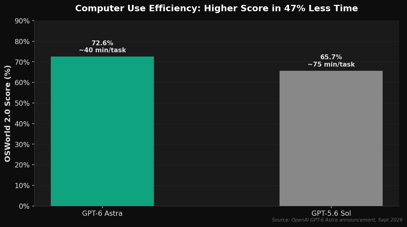 Computer use efficiency comparison showing GPT-6 Astra achieving 72.6% on OSWorld 2.0 in approximately 40 minutes per task, versus GPT-5.6 Sol at 65.7% in approximately 75 minutes per task.