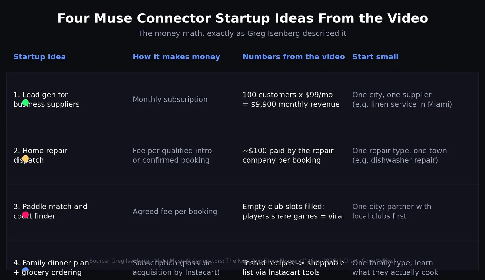 Table of four Muse connector startup ideas with money models, numbers from the video, and how to start small