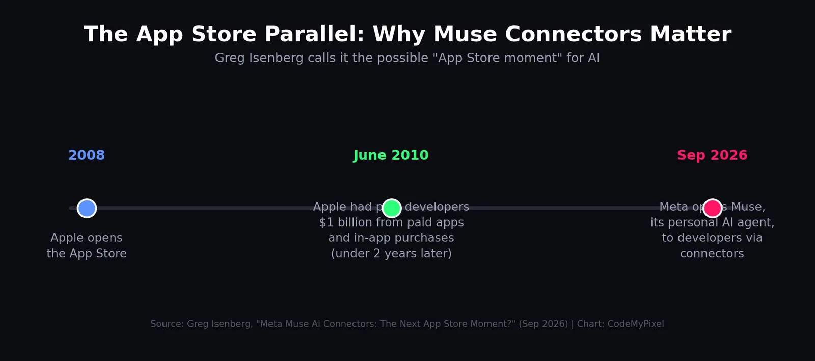 Timeline comparing Apple's App Store launch in 2008 to $1 billion paid to developers by June 2010, and Meta opening Muse to developers in September 2026