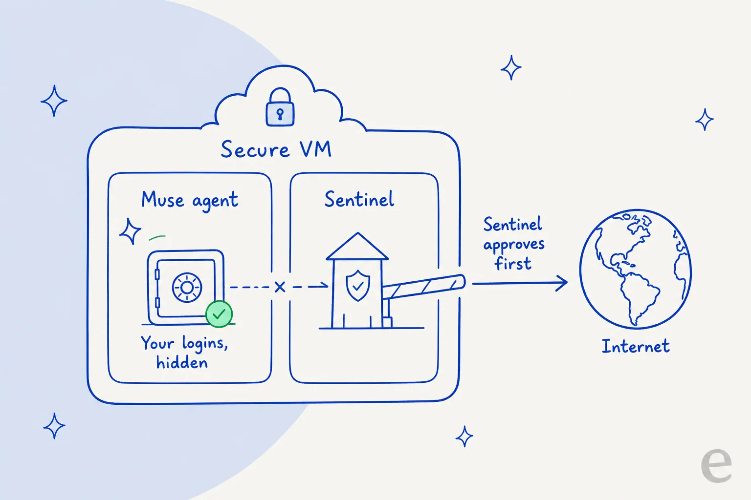 Muse Secure VM architecture showing the agent working inside an isolated cloud computer