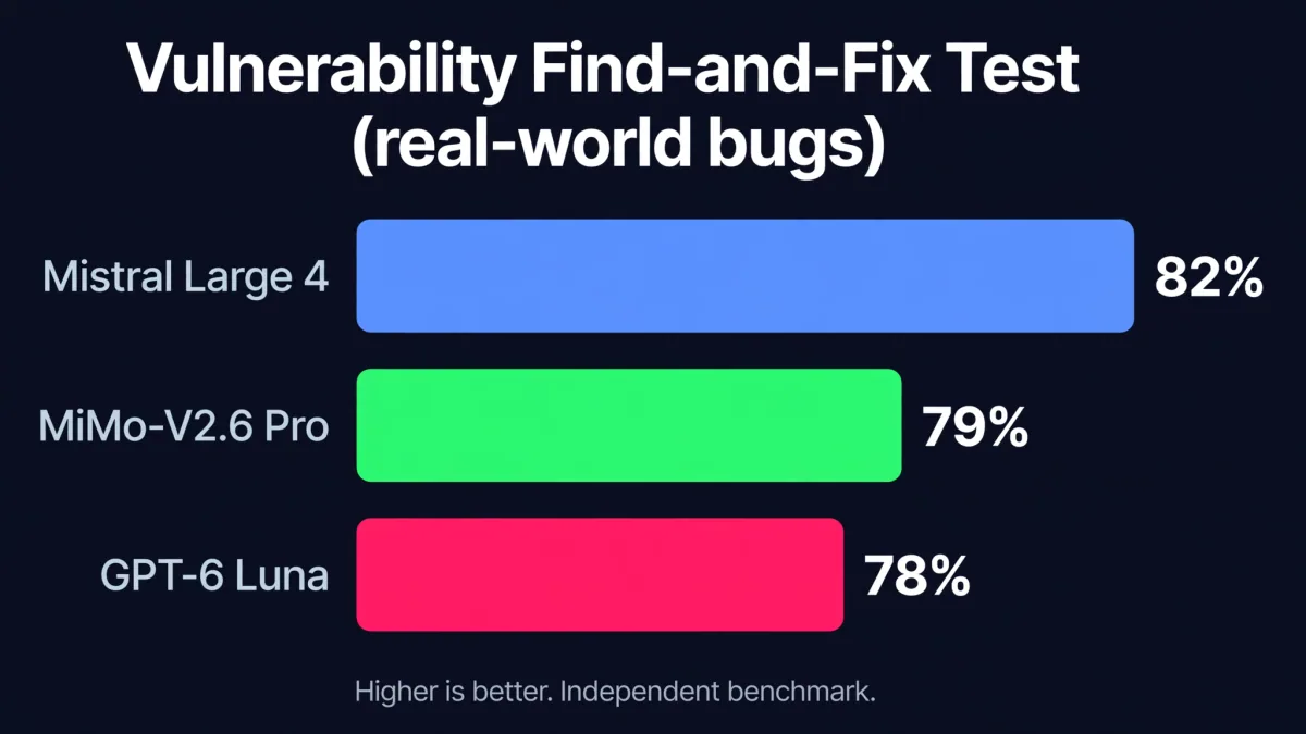 Vulnerability find-and-fix test: Mistral Large 4 82 percent, MiMo-V2.6 Pro 79 percent, GPT-6 Luna 78 percent