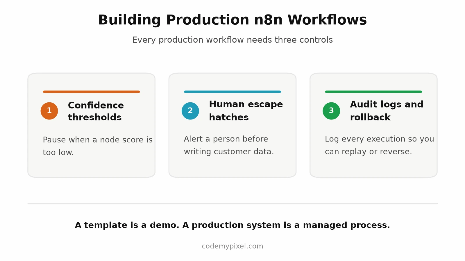 Building Production n8n Workflows infographic