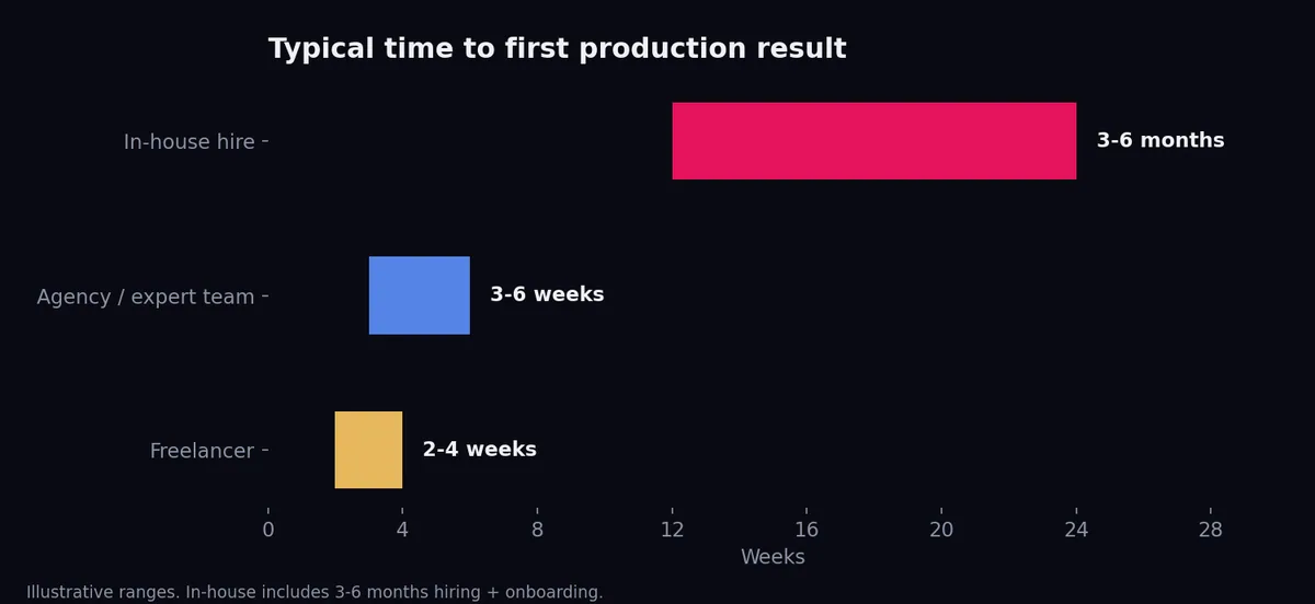 Time to production by hiring route