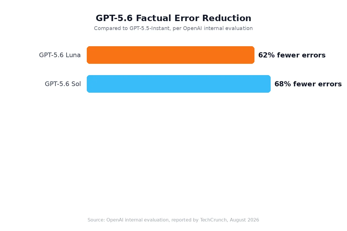 GPT-5.6 Luna and Sol factual error reduction vs GPT-5.5-Instant