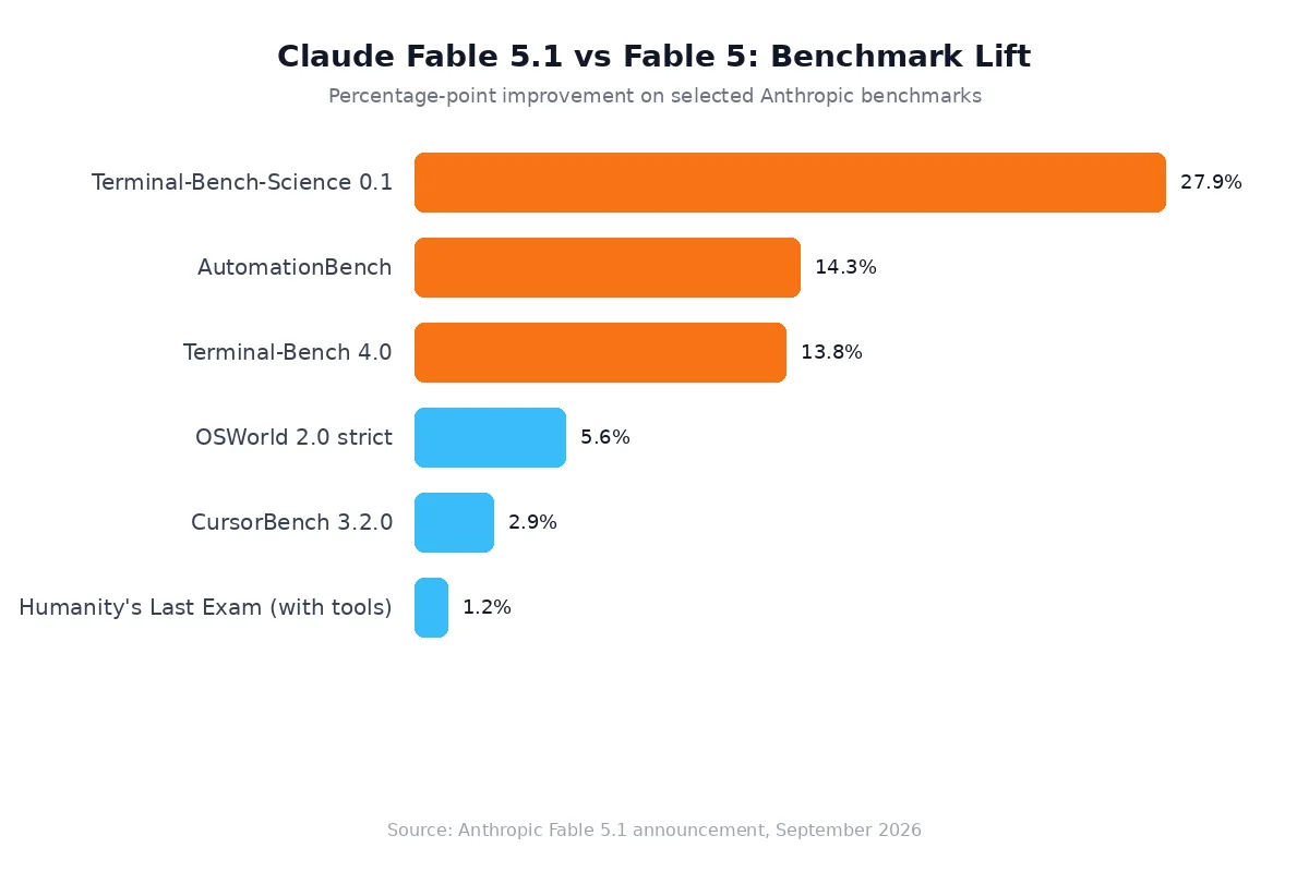 Claude Fable 5.1 benchmark lift over Fable 5