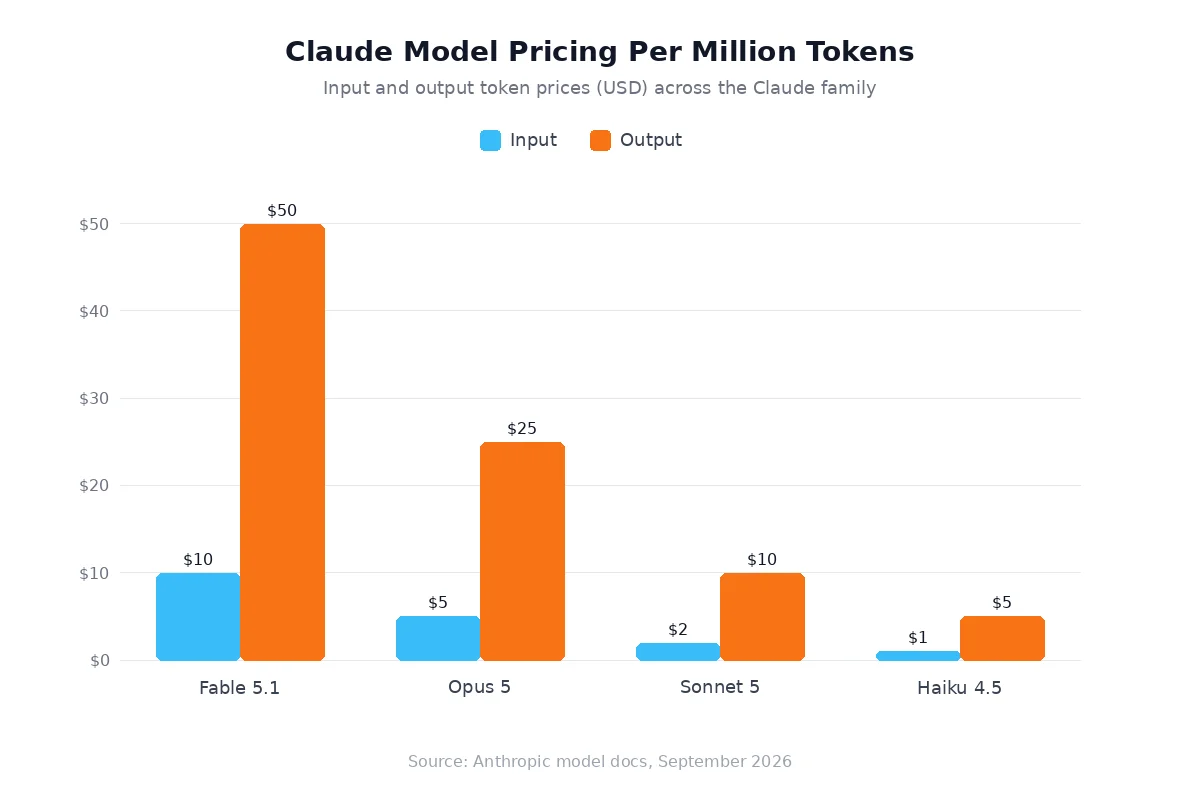 Claude family pricing per million tokens