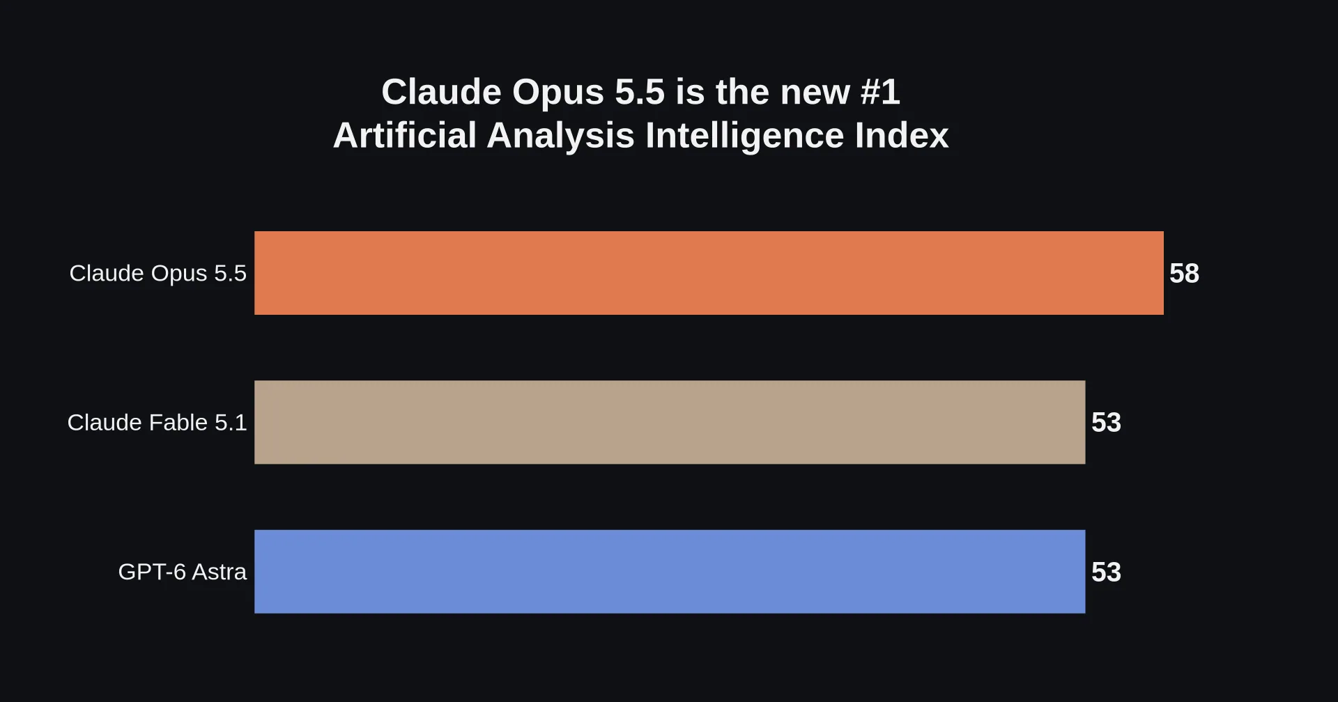 Bar chart showing Claude Opus 5.5 leading the Artificial Analysis Intelligence Index with 58, ahead of Claude Fable 5.1 and GPT-6 Astra at 53