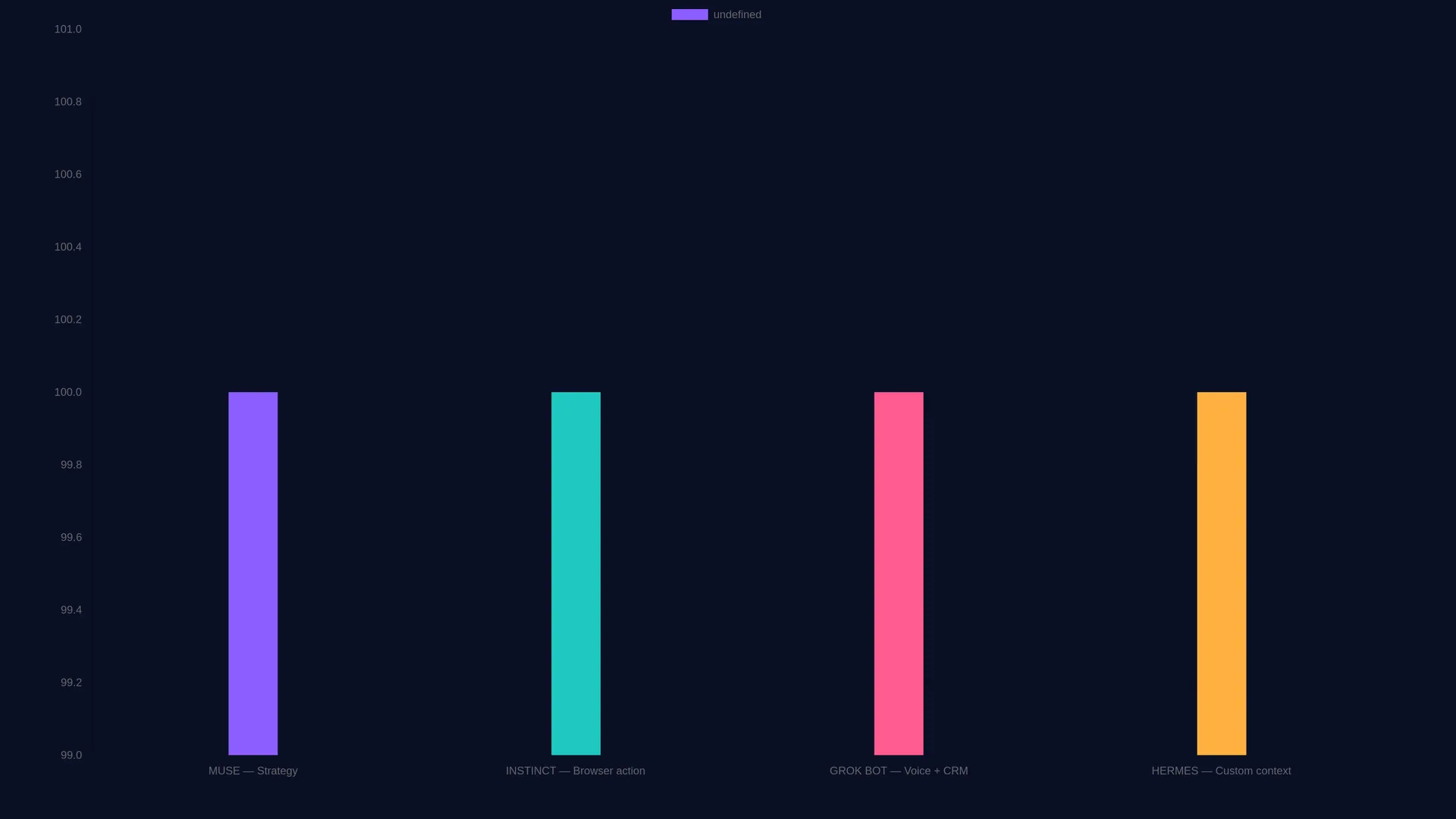 Dark CodeMyPixel editorial graphic titled 4 AI Agents, 4 Different Jobs, comparing Muse, Instinct, Grok Bot and Hermes by their primary business workflow roles