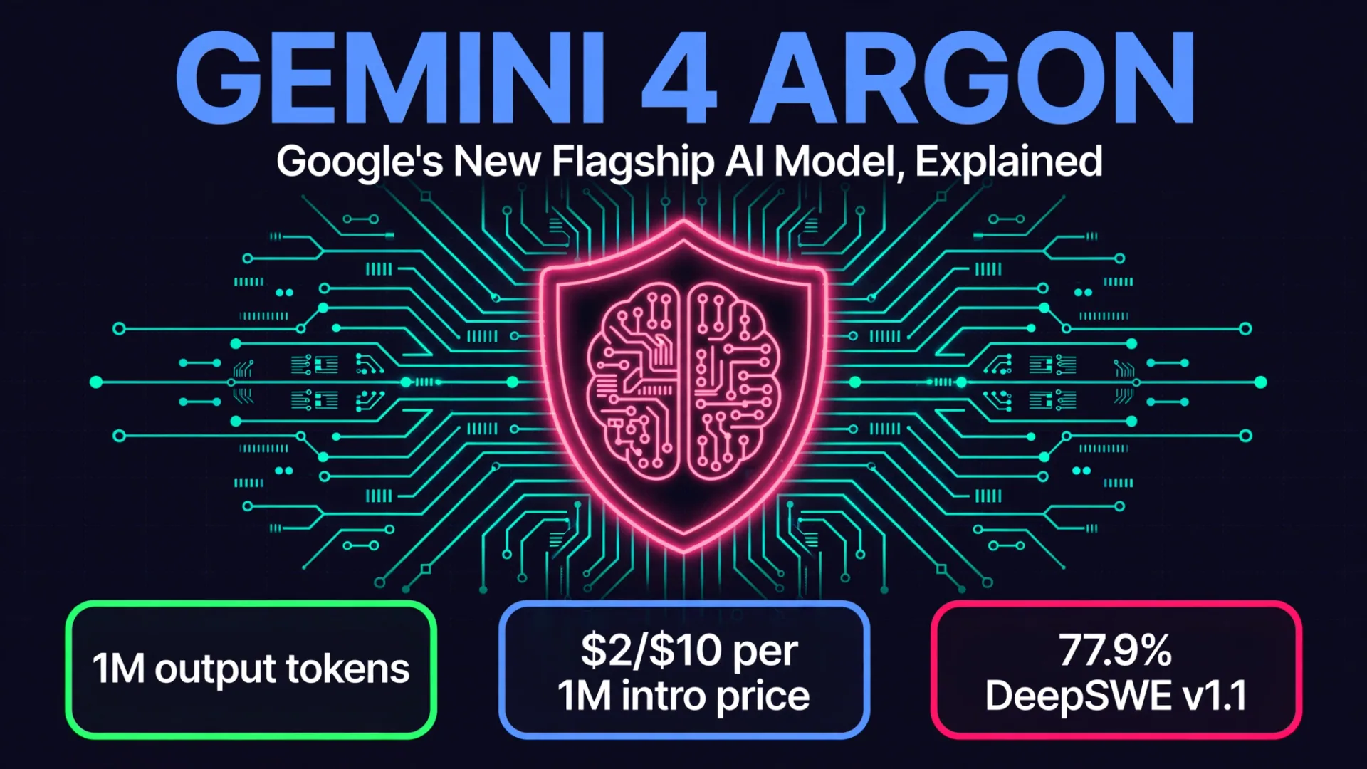 Gemini 4 Argon infographic: 1M output tokens, $2/$10 per 1M intro price, 77.9% DeepSWE v1.1