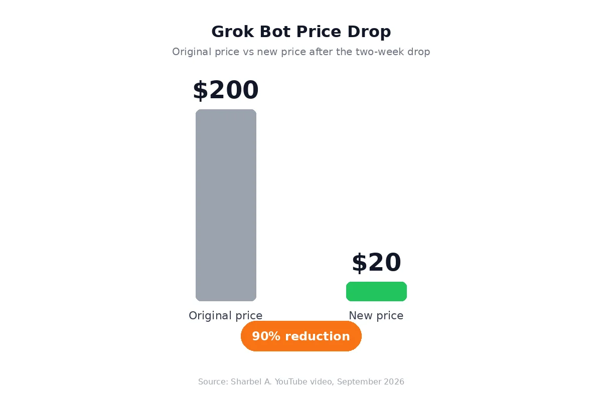 Grok Bot price drop from $200 to $20