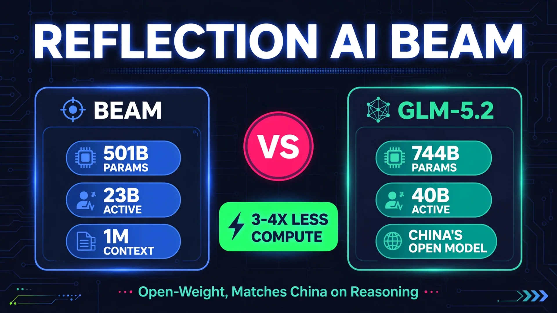 Reflection AI Beam infographic: 501B params, 23B active, 1M context, 3-4x less compute than GLM-5.2