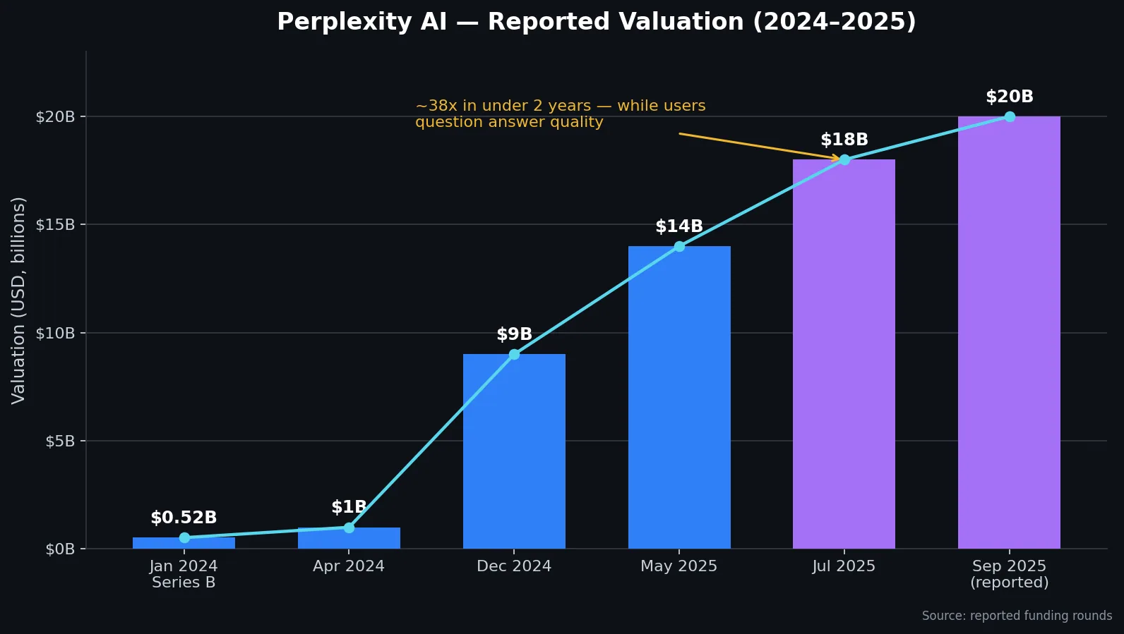 Perplexity AI reported valuation, 2024–2025