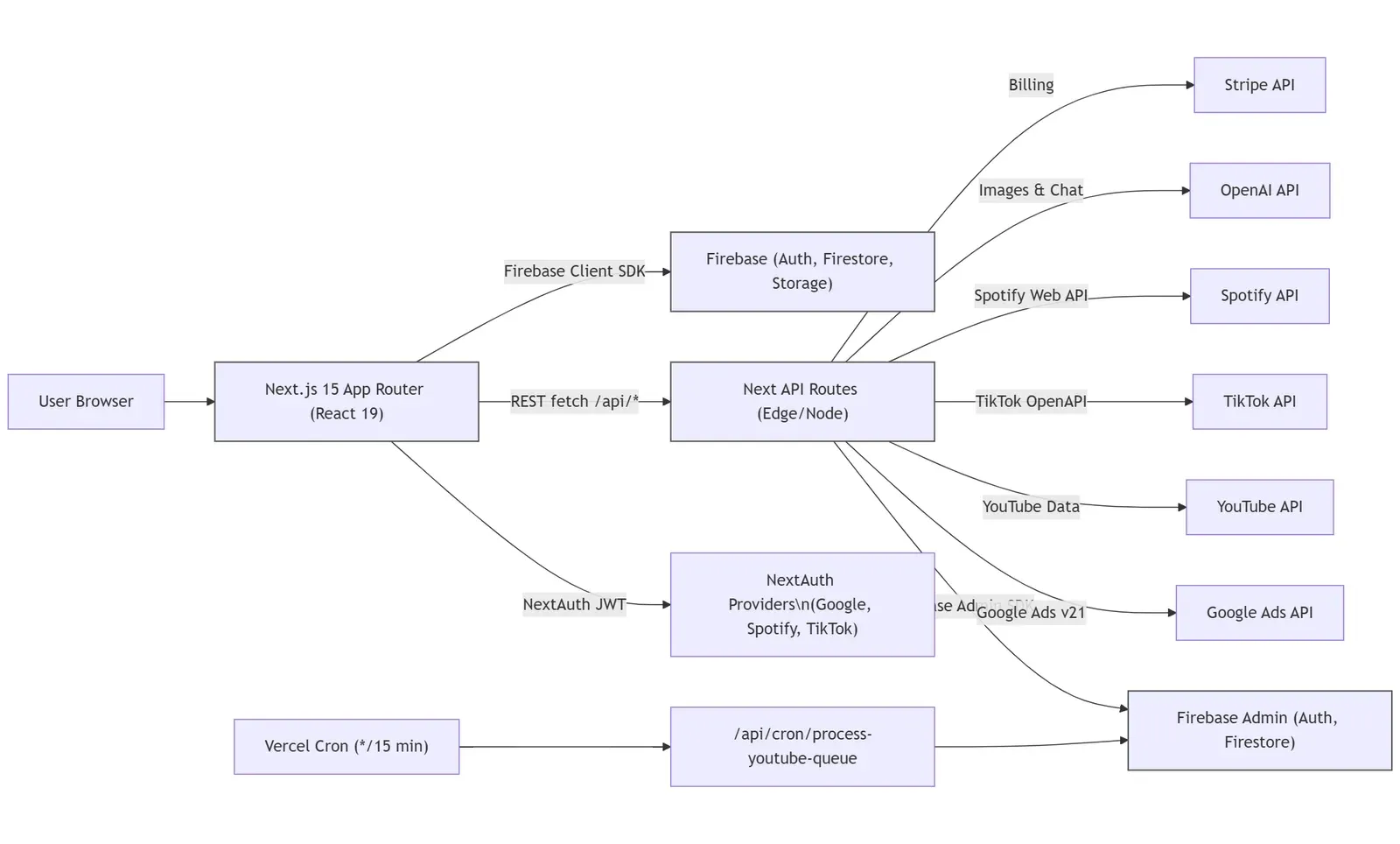 High-level architecture diagram. The user browser reaches a Next.js 15 App Router front end, which talks to Firebase through the client SDK, to NextAuth for Google, Spotify and TikTok sign-in, and to Next API routes over REST. Those API routes call the Stripe, OpenAI, Spotify, TikTok, YouTube and Google Ads APIs and the Firebase Admin SDK. A separate Vercel cron job runs every fifteen minutes against a process-youtube-queue route.