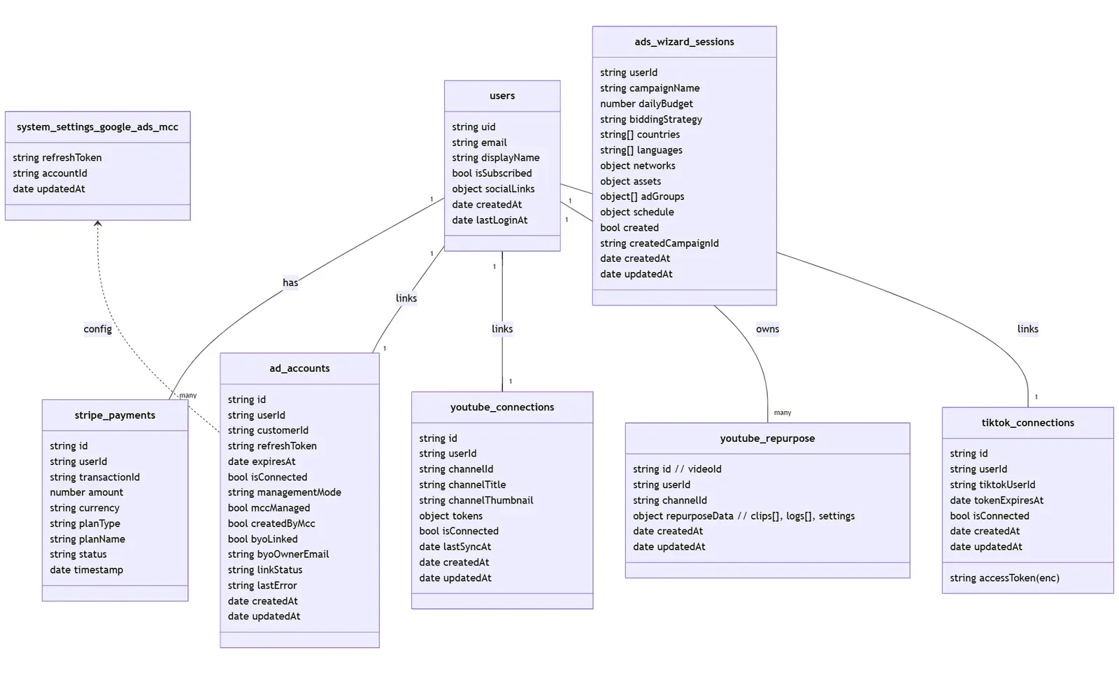 Entity-relationship diagram of the Firestore collections. A users document links to ad accounts, YouTube connections, TikTok connections, ads wizard sessions and YouTube repurpose jobs; ad accounts reference a Google Ads MCC settings document and Stripe payments hang off the user.