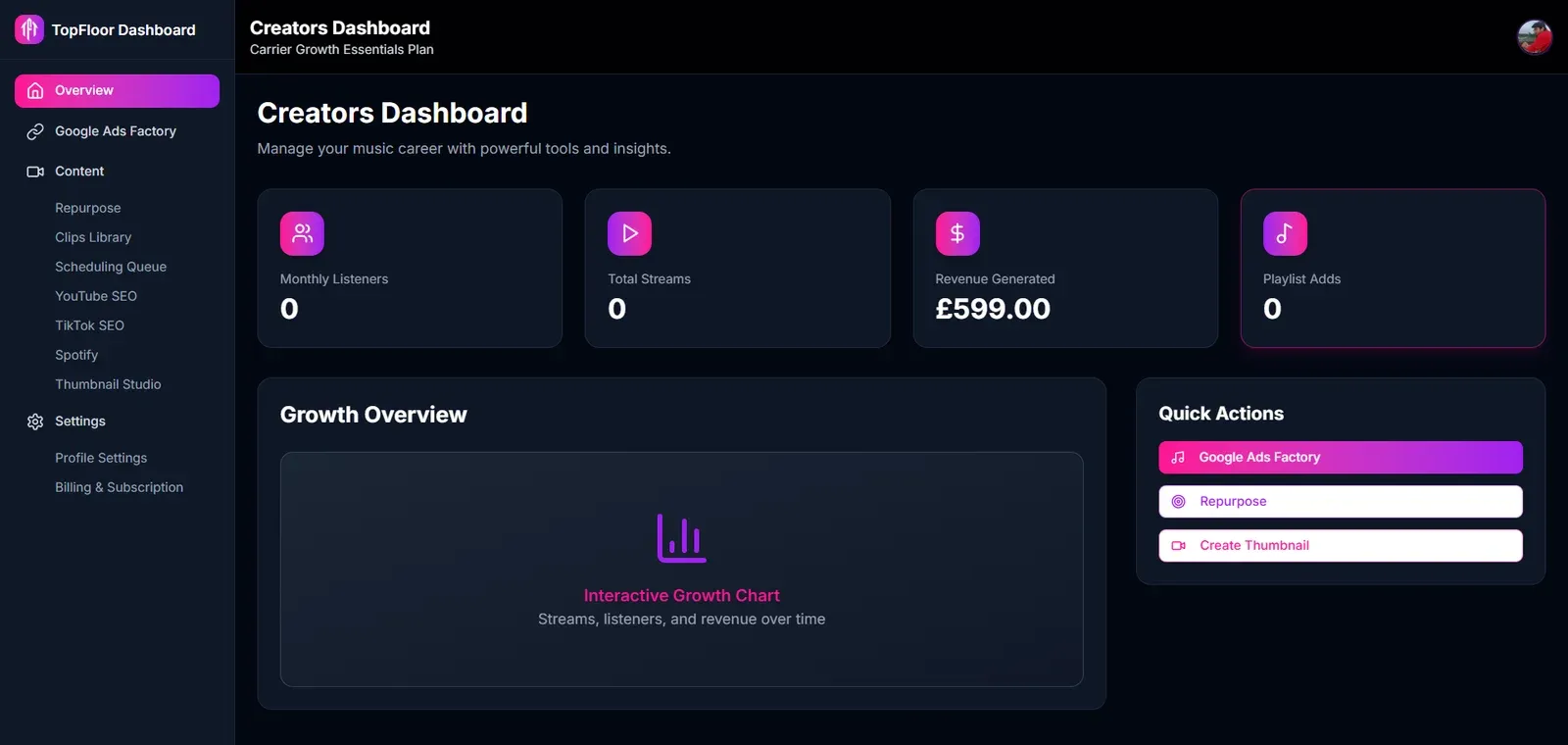 The TopFloor Trends creators dashboard: monthly listeners, total streams, revenue generated and playlist adds across the top, a growth overview panel below, and quick actions into the ads factory, repurpose and thumbnail tools.