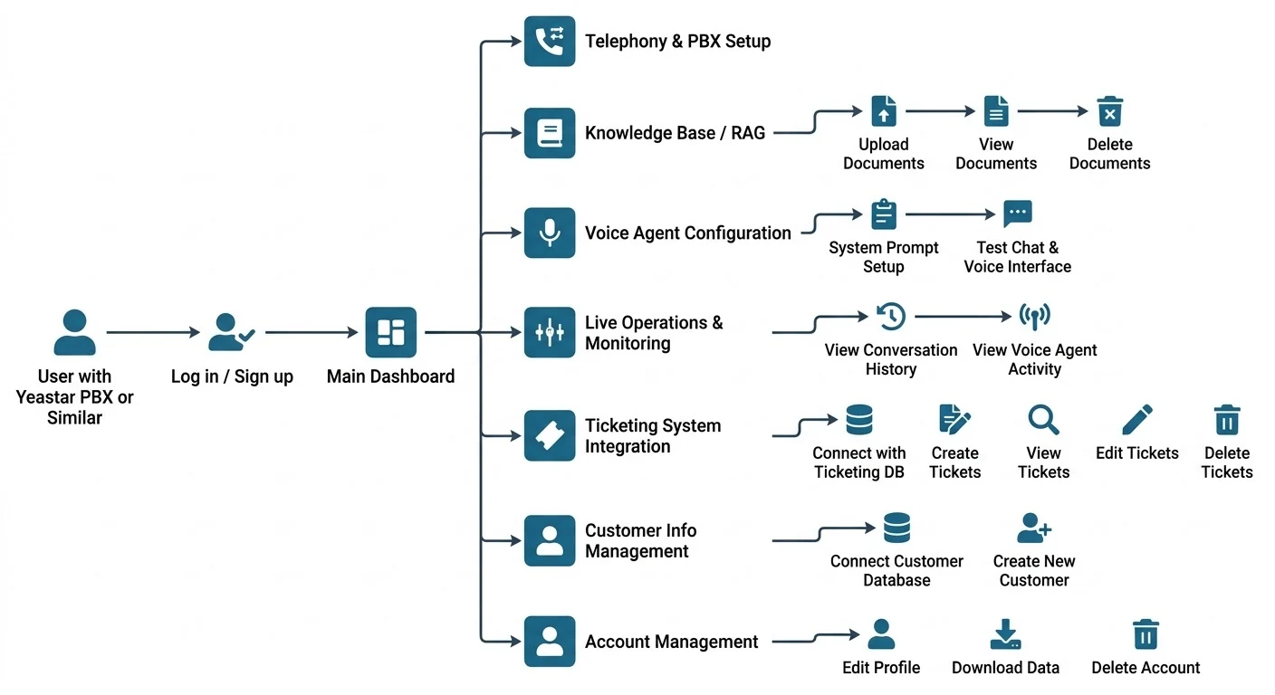 Flow diagram. A user with a Yeastar PBX or similar logs in and reaches a main dashboard, which branches to seven areas: Telephony and PBX setup; Knowledge Base with upload, view and delete documents; Voice Agent Configuration with system prompt setup and a test chat and voice interface; Live Operations and Monitoring with conversation history and agent activity; Ticketing System Integration with connect, create, view, edit and delete; Customer Info Management with connect customer database and create new customer; and Account Management with edit profile, download data and delete account.