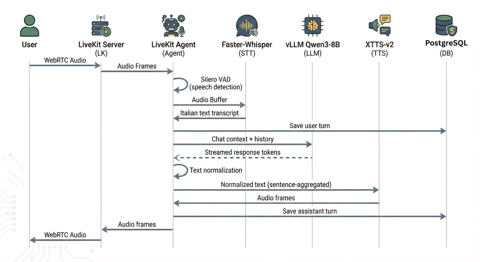 Sequence diagram of one conversational turn. The user's WebRTC audio reaches a LiveKit server, which passes audio frames to the agent. Voice activity detection identifies speech, the buffer goes to Faster-Whisper and returns a transcript, the user turn is saved to PostgreSQL, chat context and history go to the Qwen3-8B language model served by vLLM which streams tokens back, the text is normalised and aggregated into sentences before XTTS-v2 renders it as audio frames, the assistant turn is saved, and the audio returns to the user over WebRTC.